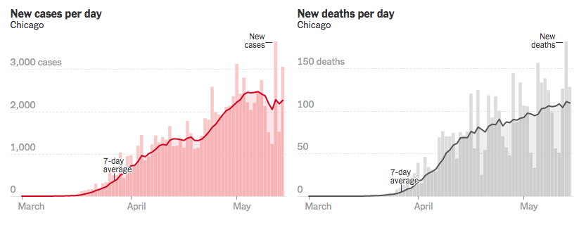 2020-05-17 Chicago Cases