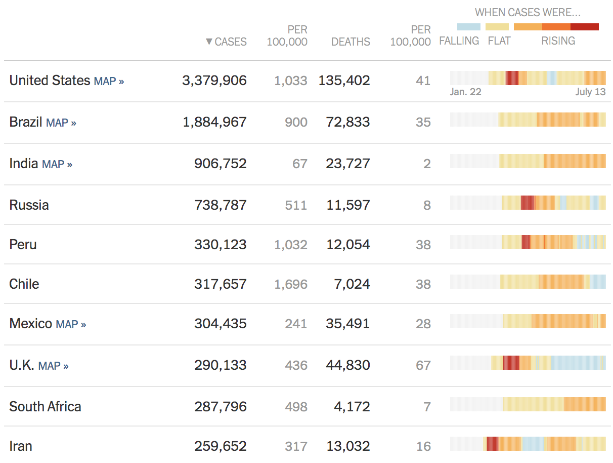 2020-07-14 Global COVID-19 Case Trending