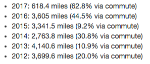 Yearly Commute Recap