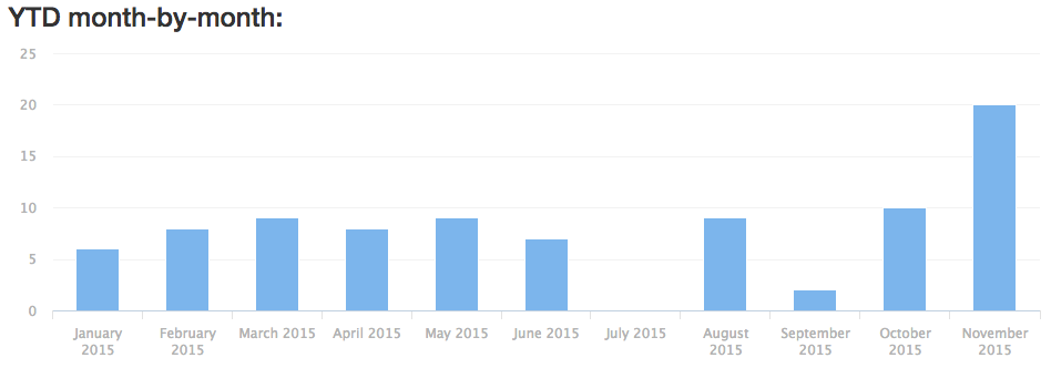 YTD Month By Month Running