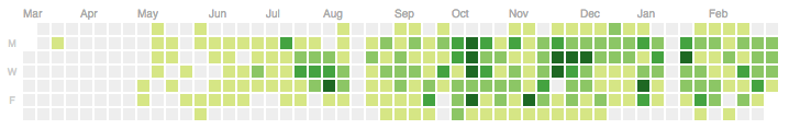 Github Commits